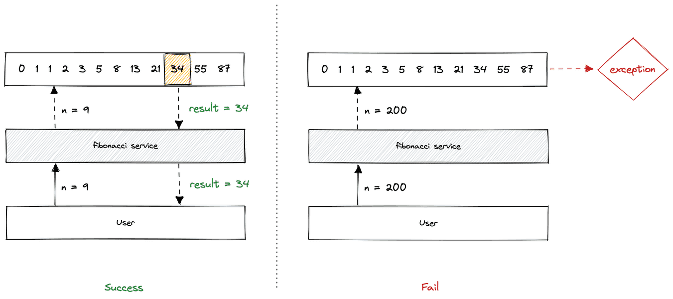 Fibonacci application